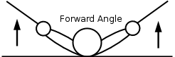 Diagram showing the wrists too far foward